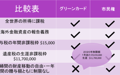 米国人と国際結婚―市民になるべきか？