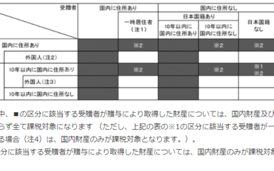 ご存知ですか、日本の贈与税の課税財産の範囲！！