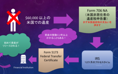 共有名義の資産をアメリカに残すリスク