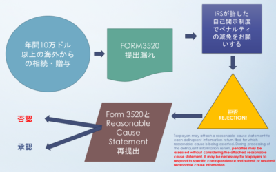 緊急！日本の相続未報告-こんなに厳しい最近のIRS