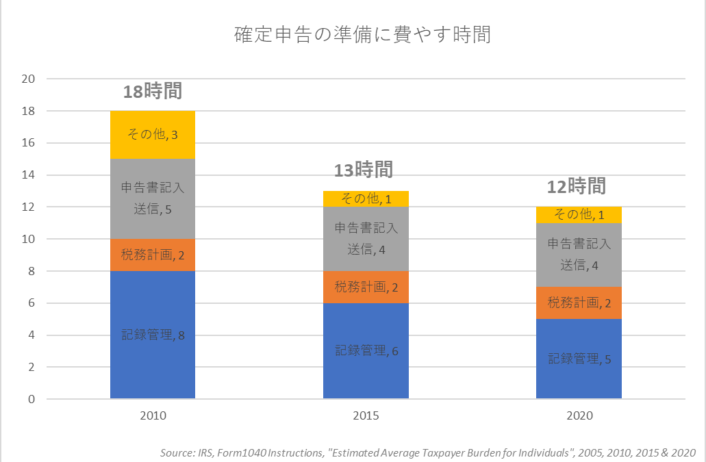 確定申告の準備にどのくらいの時間をかけていますか？
