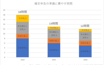 確定申告の準備にどのくらいの時間をかけていますか？