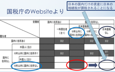 米国籍で日本居住は相続・贈与税が有利なのか？