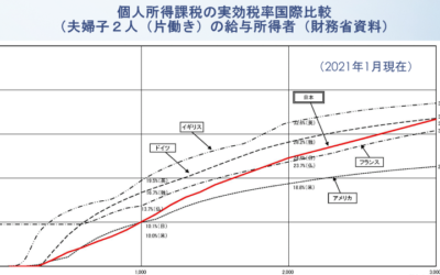 日本とアメリカ、どちらが税金が安いんだろう？