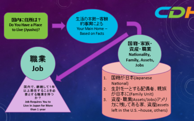 日本の居住者認定―米国永住権者