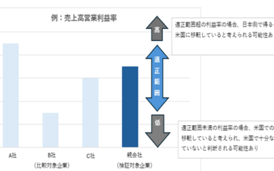 移転価格税制における独立企業間価格の算定方法– Comparable Profits Method (CPM)－について